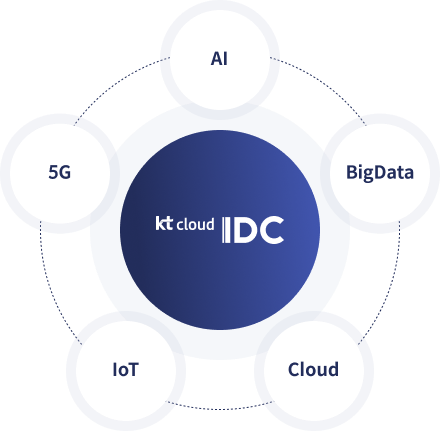 Kt IDC(AI-BigData-Cloud-IoT-5G) 웹 이미지