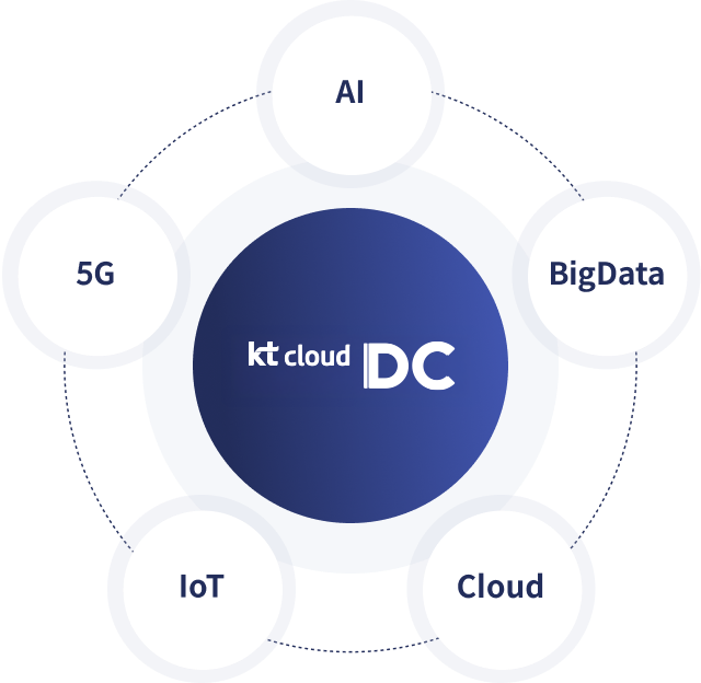 Kt IDC(AI-BigData-Cloud-IoT-5G) 태블릿 이미지